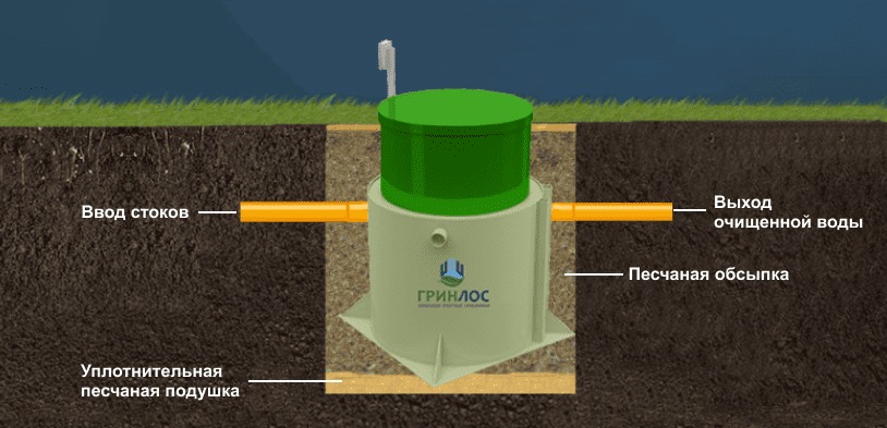 Септик Гринлос Аэро 12 S лонг