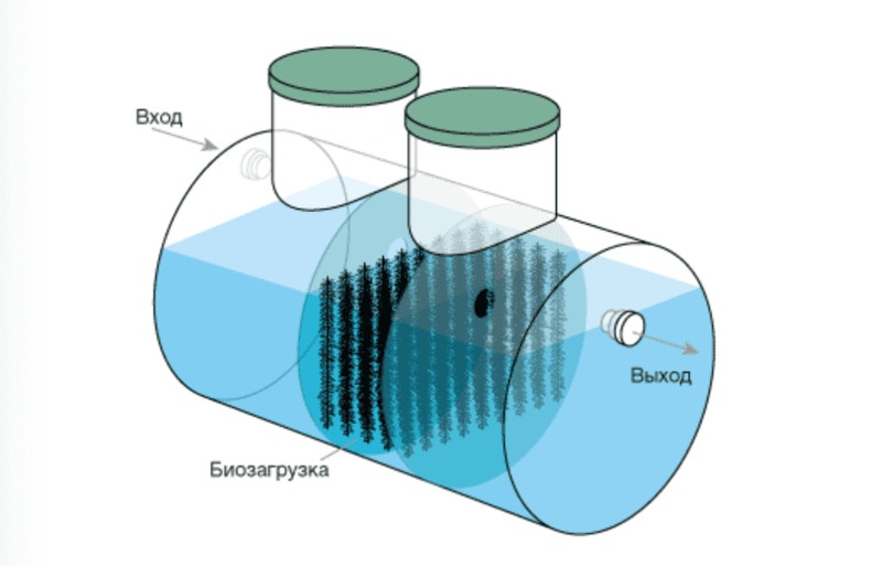 Септик Евролос Удача 1 купить в Саранске | Евролос септики - цена с установкой