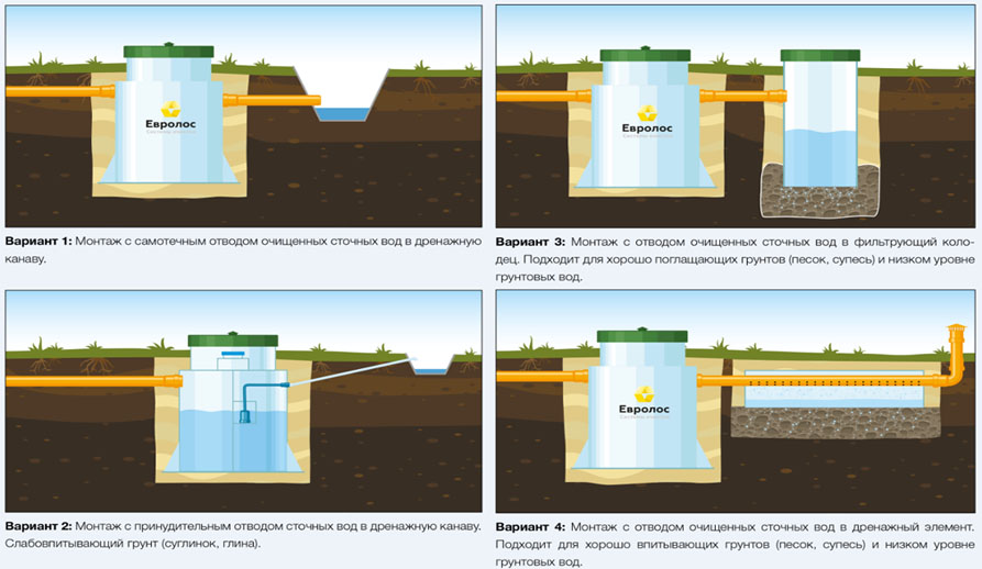 Септик Евролос ПРО 10+ (принудительный)